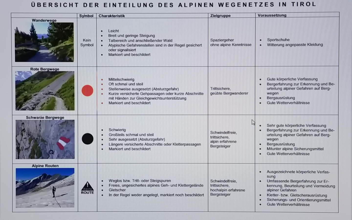 Classification (difficulty grading) of mountain trails!
